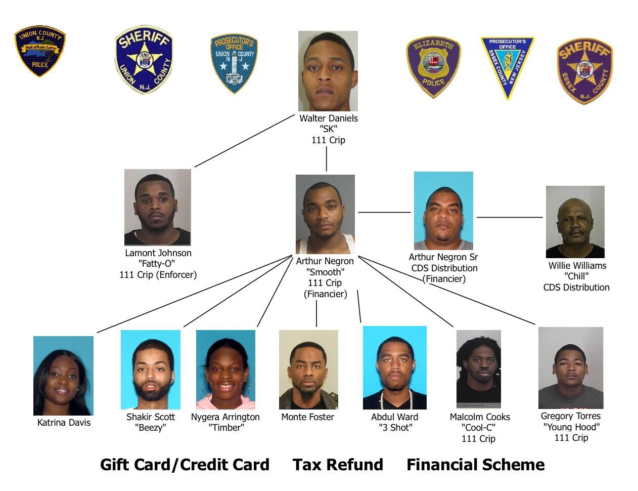 Members, Associates Of Elizabeth Gang Charged With Racketeering